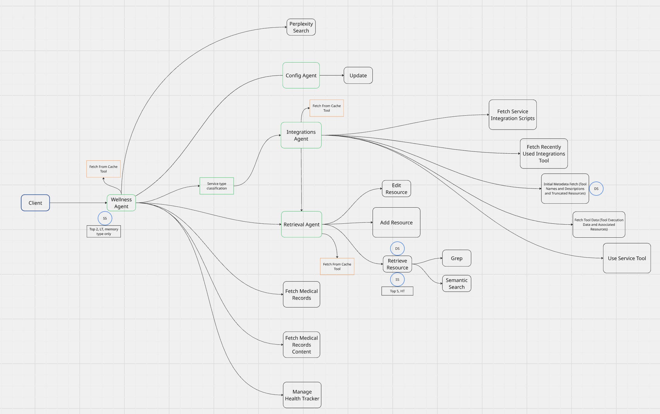 Juniper System Architecture